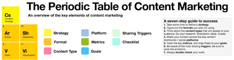 The Periodic Table of Content Marketing