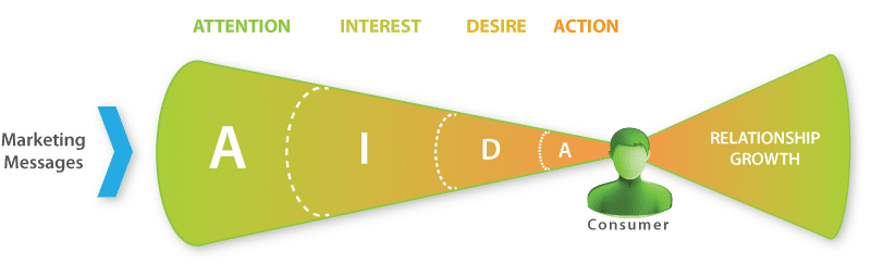Внимание интерес действие. Классическая схема Aida. Aida воронка. Aida модель рекламного воздействия.