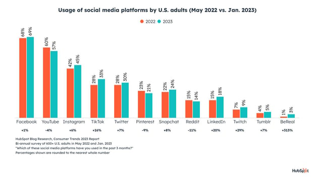 Οι ταχύτερα αναπτυσσόμενες πλατφόρμες social media για το 2023