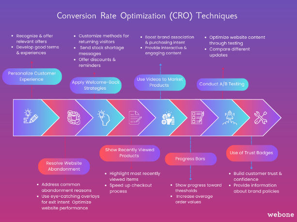 Conversion Rate Benchmarks and Tactics to Engage